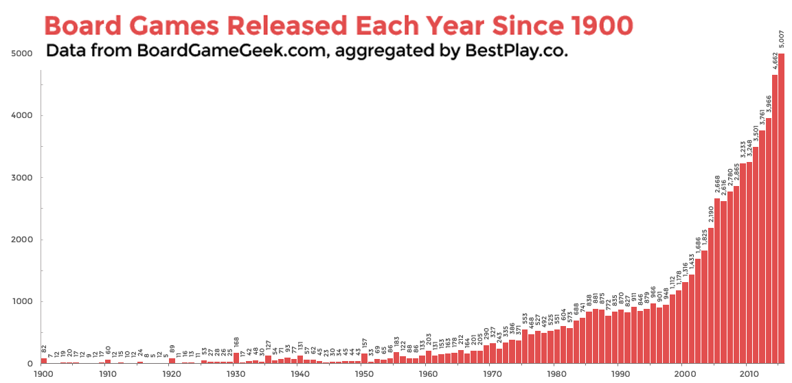 Board Game Statistics